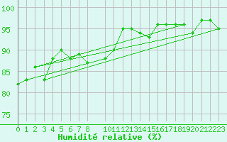 Courbe de l'humidit relative pour Pinsot (38)