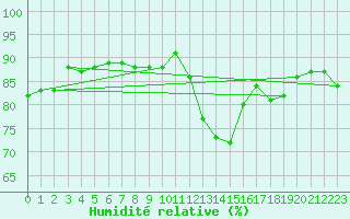 Courbe de l'humidit relative pour Lige Bierset (Be)