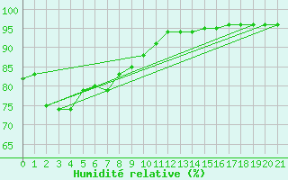 Courbe de l'humidit relative pour Cheung Chau