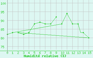 Courbe de l'humidit relative pour Tegucigalpa
