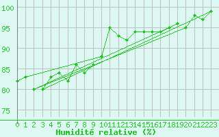Courbe de l'humidit relative pour La Chapelle-Montreuil (86)