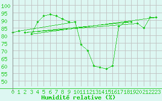 Courbe de l'humidit relative pour Aix-en-Provence (13)