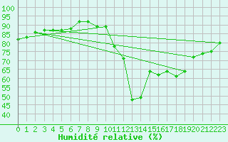 Courbe de l'humidit relative pour Croisette (62)