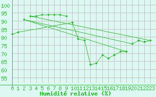 Courbe de l'humidit relative pour Woluwe-Saint-Pierre (Be)