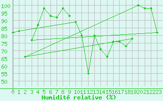 Courbe de l'humidit relative pour Guetsch
