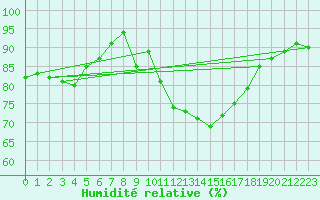 Courbe de l'humidit relative pour Saint-Etienne (42)