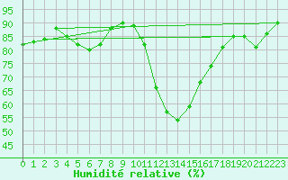 Courbe de l'humidit relative pour Bras (83)