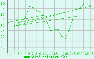 Courbe de l'humidit relative pour Berkenhout AWS