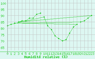 Courbe de l'humidit relative pour Aigrefeuille d'Aunis (17)