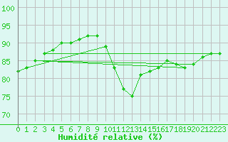 Courbe de l'humidit relative pour Mazres Le Massuet (09)