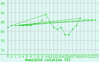 Courbe de l'humidit relative pour Remich (Lu)