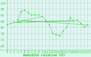 Courbe de l'humidit relative pour Nuerburg-Barweiler