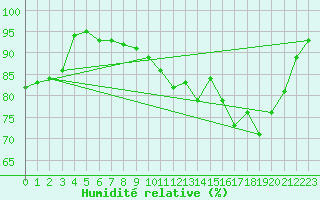 Courbe de l'humidit relative pour Le Touquet (62)