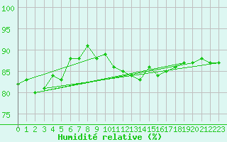 Courbe de l'humidit relative pour Malbosc (07)