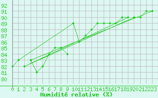 Courbe de l'humidit relative pour Croisette (62)