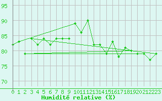 Courbe de l'humidit relative pour Kunda