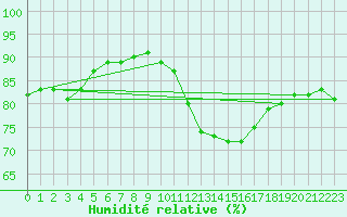 Courbe de l'humidit relative pour Baraque Fraiture (Be)