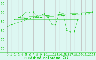 Courbe de l'humidit relative pour Lagny-sur-Marne (77)