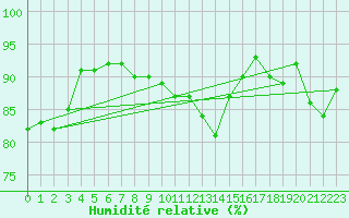 Courbe de l'humidit relative pour Goettingen