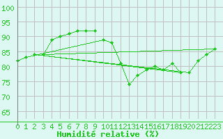 Courbe de l'humidit relative pour Eisenach