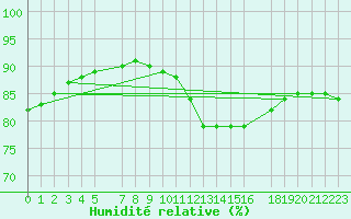 Courbe de l'humidit relative pour Sint Katelijne-waver (Be)