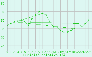 Courbe de l'humidit relative pour Carcassonne (11)
