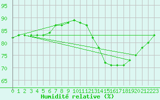 Courbe de l'humidit relative pour Biache-Saint-Vaast (62)