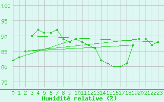 Courbe de l'humidit relative pour Caen (14)