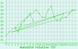 Courbe de l'humidit relative pour Brugge (Be)
