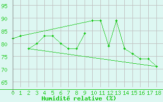 Courbe de l'humidit relative pour Vitoria Aeroporto
