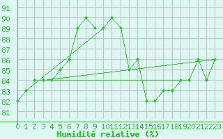 Courbe de l'humidit relative pour De Bilt (PB)