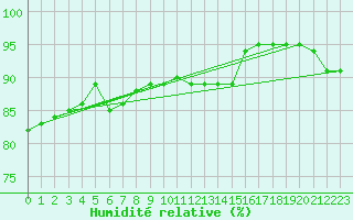 Courbe de l'humidit relative pour Moyen (Be)