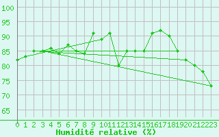 Courbe de l'humidit relative pour Aberporth