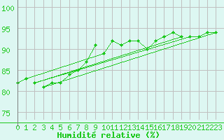 Courbe de l'humidit relative pour Sant Quint - La Boria (Esp)