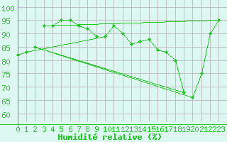 Courbe de l'humidit relative pour Metz (57)