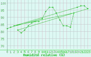 Courbe de l'humidit relative pour Landivisiau (29)