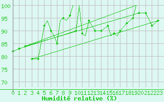 Courbe de l'humidit relative pour Leknes