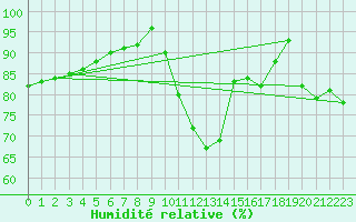 Courbe de l'humidit relative pour Dagloesen