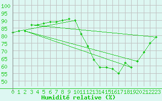 Courbe de l'humidit relative pour Sarzeau (56)
