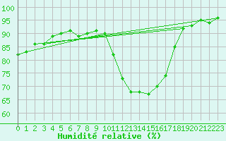 Courbe de l'humidit relative pour Guret Saint-Laurent (23)