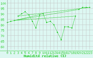 Courbe de l'humidit relative pour Kitzingen