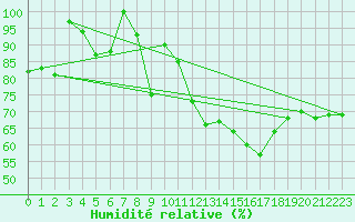 Courbe de l'humidit relative pour Saint Gallen