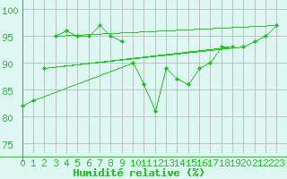Courbe de l'humidit relative pour Humain (Be)