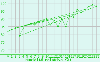 Courbe de l'humidit relative pour La Roche-sur-Yon (85)