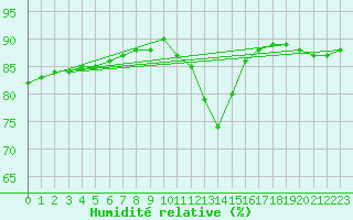 Courbe de l'humidit relative pour Mirepoix (09)