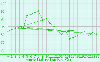 Courbe de l'humidit relative pour Cap de la Hague (50)