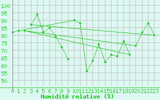 Courbe de l'humidit relative pour Sirdal-Sinnes