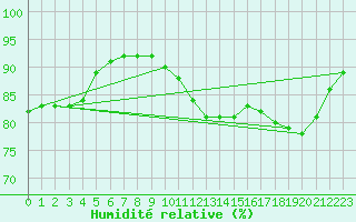 Courbe de l'humidit relative pour Biache-Saint-Vaast (62)