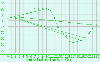 Courbe de l'humidit relative pour Paris Saint-Germain-des-Prs (75)