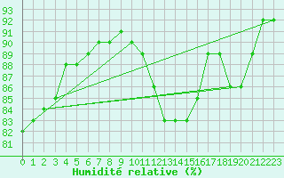 Courbe de l'humidit relative pour Guret Saint-Laurent (23)